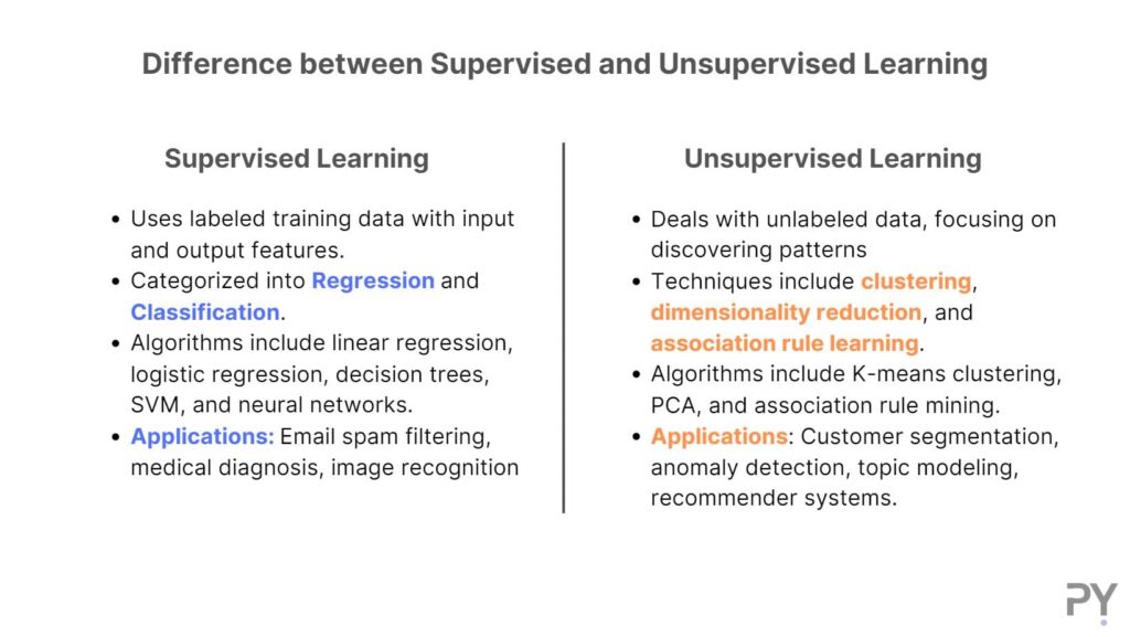 Differences Between Supervised and Unsupervised learning in machine learning