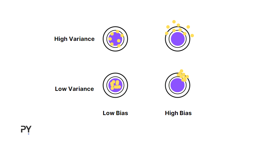 different combinations of bias and variance